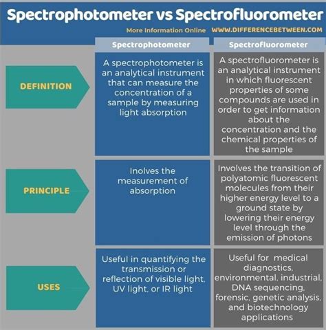 difference between fluorometer and spectrofluorometer|photospectrometer vs spectrophotometer.